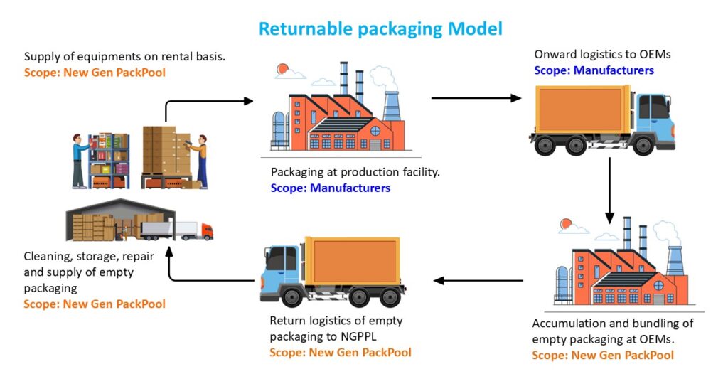 Returnable packaging model New gen pack Pool
